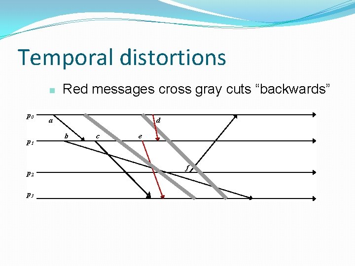 Temporal distortions n p 0 p 1 p 2 p 3 Red messages cross
