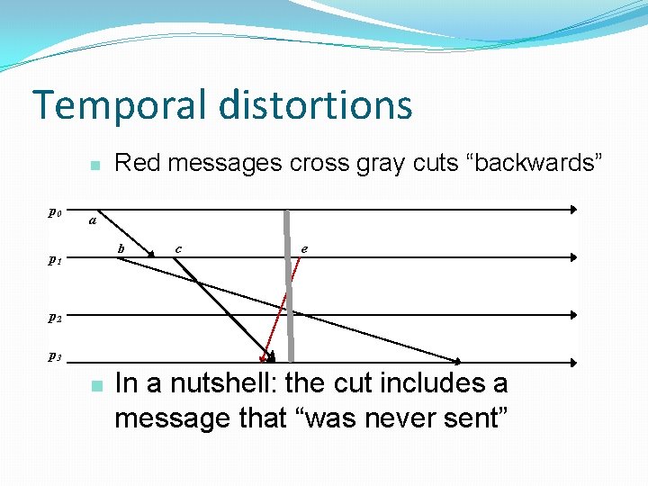 Temporal distortions n p 0 Red messages cross gray cuts “backwards” a b p