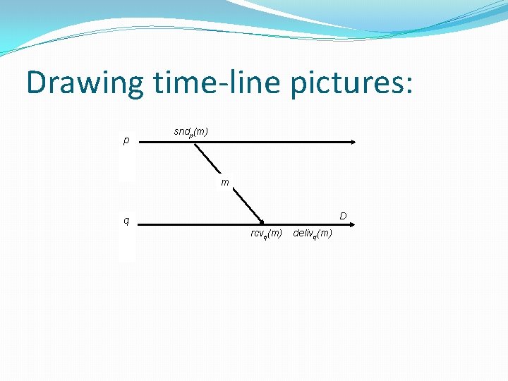 Drawing time-line pictures: p sndp(m) m D q rcvq(m) delivq(m) 