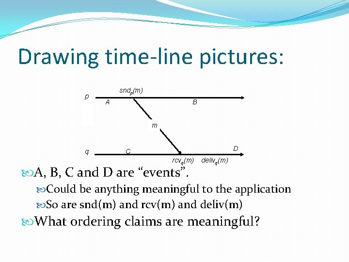 Drawing time-line pictures: p sndp(m) A B m q D C rcvq(m) A, B,