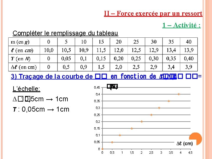 II – Force exercée par un ressort 1 – Activité : Compléter le remplissage