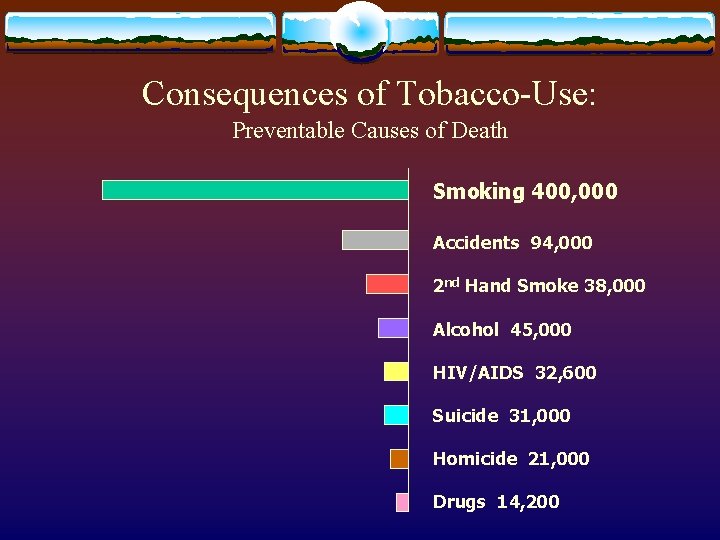 Consequences of Tobacco-Use: Preventable Causes of Death Smoking 400, 000 Accidents 94, 000 2