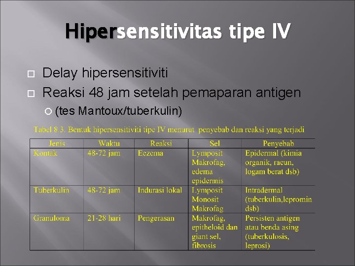 Hipersensitivitas tipe IV Delay hipersensitiviti Reaksi 48 jam setelah pemaparan antigen (tes Mantoux/tuberkulin) 