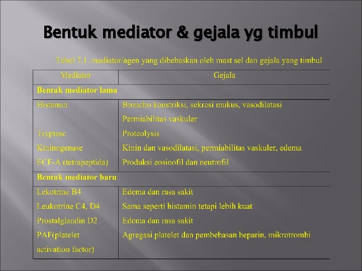 Bentuk mediator & gejala yg timbul 