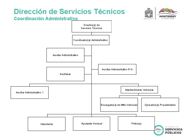 Dirección de Servicios Técnicos Coordinación Administrativa Director(a) de Servicios Técnicos Coordinador(a) Administrativo Auxiliar Administrativo