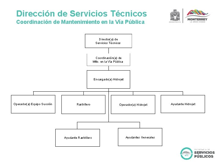 Dirección de Servicios Técnicos Coordinación de Mantenimiento en la Vía Pública Director(a) de Servicios