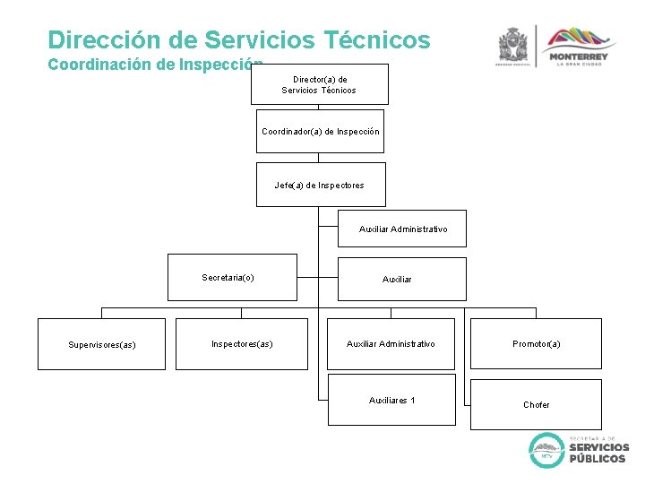 Dirección de Servicios Técnicos Coordinación de Inspección Director(a) de Servicios Técnicos Coordinador(a) de Inspección