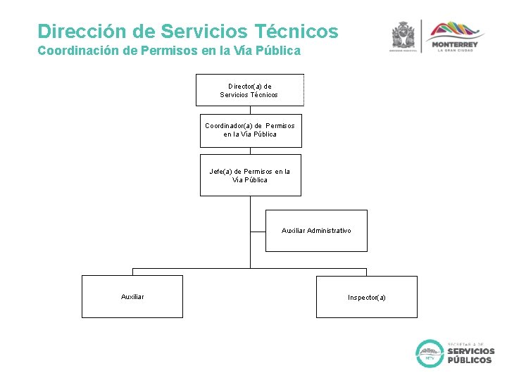 Dirección de Servicios Técnicos Coordinación de Permisos en la Vía Pública Director(a) de Servicios