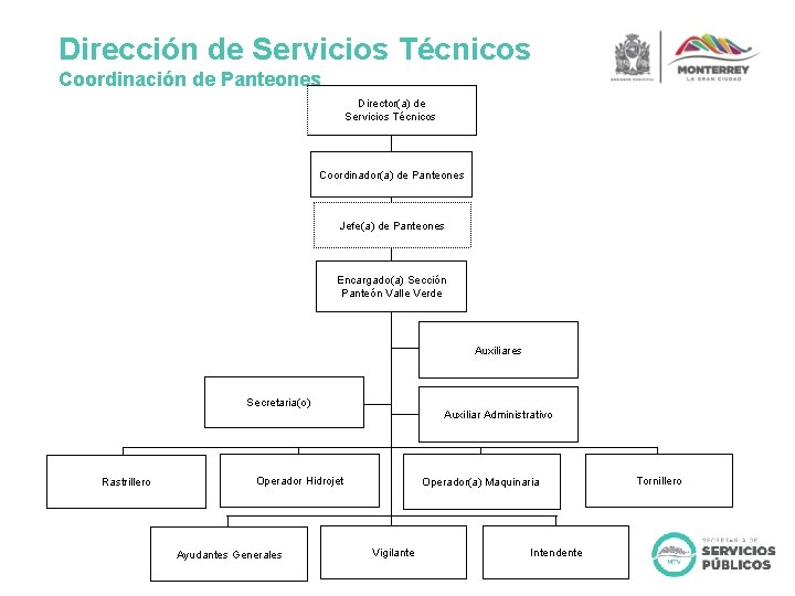 Dirección de Servicios Técnicos Coordinación de Panteones Director(a) de Servicios Técnicos Coordinador(a) de Panteones