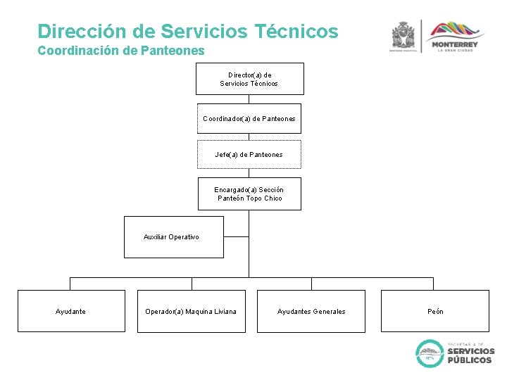 Dirección de Servicios Técnicos Coordinación de Panteones Director(a) de Servicios Técnicos Coordinador(a) de Panteones