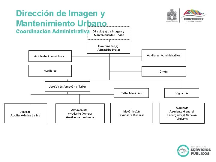 Dirección de Imagen y Mantenimiento Urbano Coordinación Administrativa Director(a) de Imagen y Mantenimiento Urbano