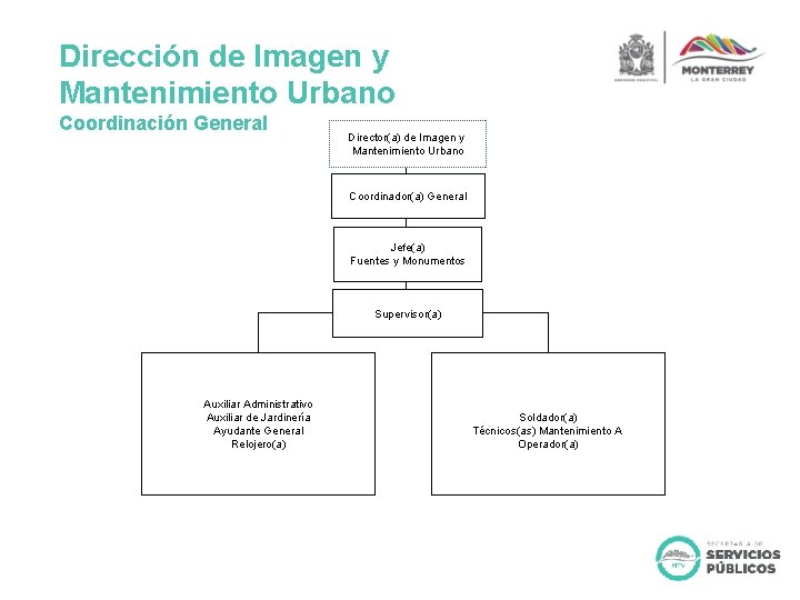 Dirección de Imagen y Mantenimiento Urbano Coordinación General Director(a) de Imagen y Mantenimiento Urbano