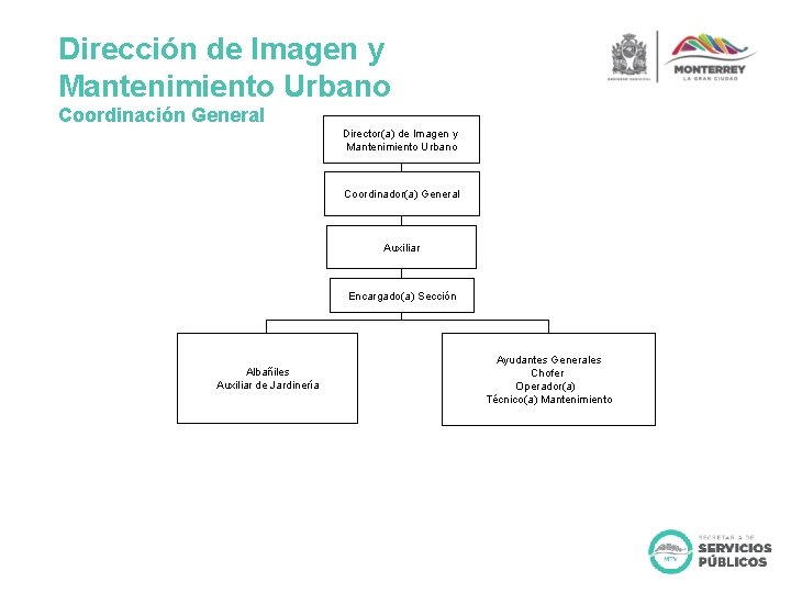 Dirección de Imagen y Mantenimiento Urbano Coordinación General Director(a) de Imagen y Mantenimiento Urbano