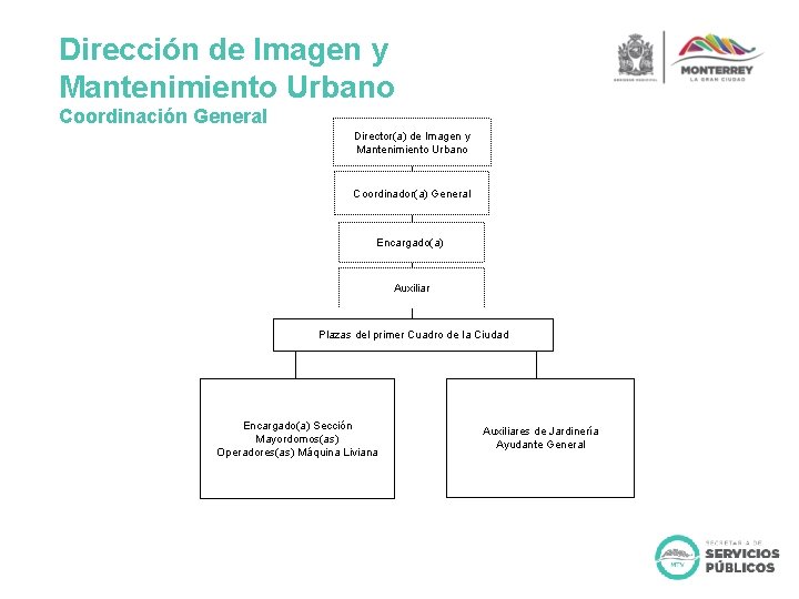 Dirección de Imagen y Mantenimiento Urbano Coordinación General Director(a) de Imagen y Mantenimiento Urbano