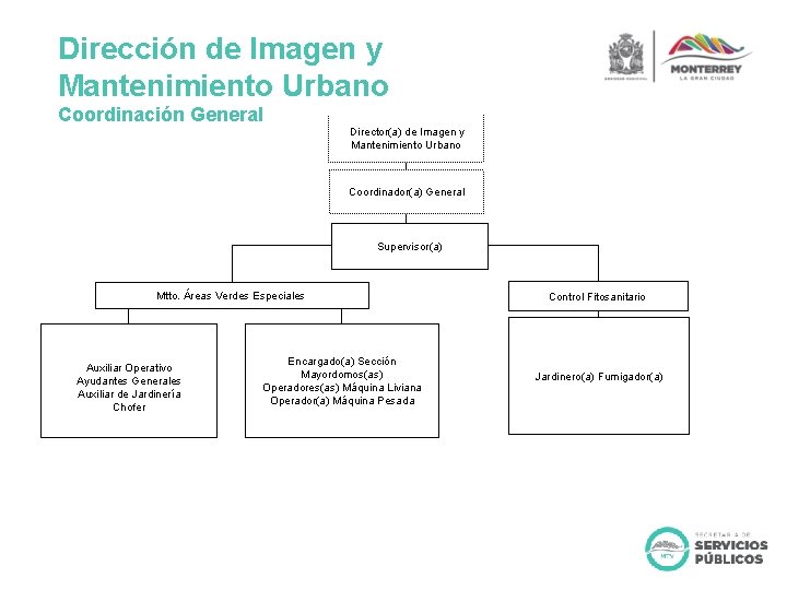 Dirección de Imagen y Mantenimiento Urbano Coordinación General Director(a) de Imagen y Mantenimiento Urbano