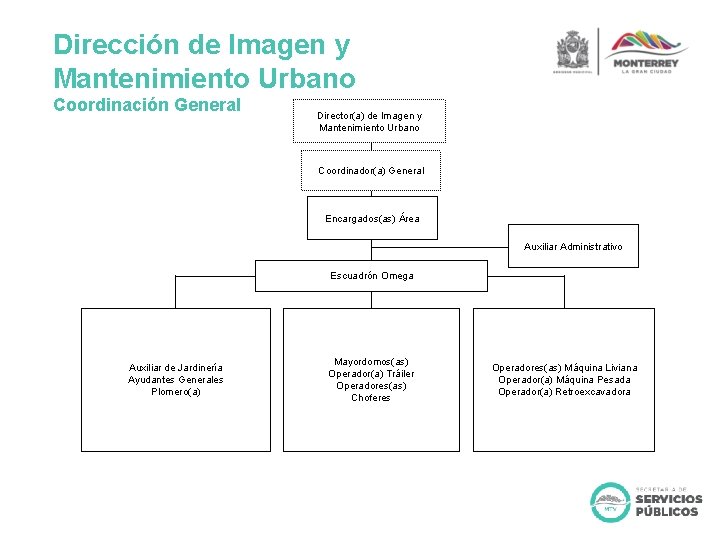 Dirección de Imagen y Mantenimiento Urbano Coordinación General Director(a) de Imagen y Mantenimiento Urbano