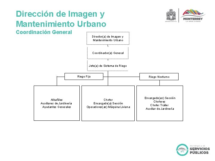 Dirección de Imagen y Mantenimiento Urbano Coordinación General Director(a) de Imagen y Mantenimiento Urbano