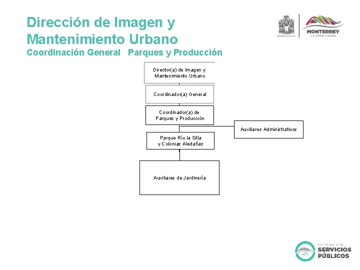 Dirección de Imagen y Mantenimiento Urbano Coordinación General Parques y Producción Director(a) de Imagen