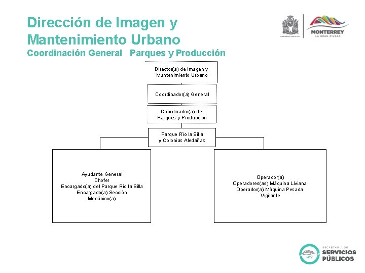 Dirección de Imagen y Mantenimiento Urbano Coordinación General Parques y Producción Director(a) de Imagen