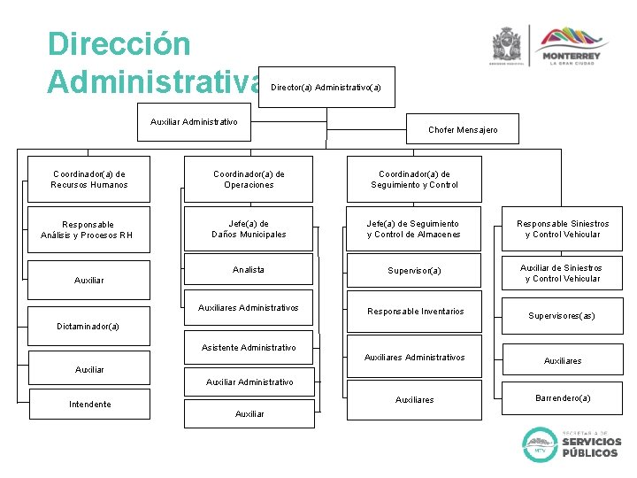 Dirección Administrativa Director(a) Administrativo(a) Auxiliar Administrativo Chofer Mensajero Coordinador(a) de Recursos Humanos Coordinador(a) de