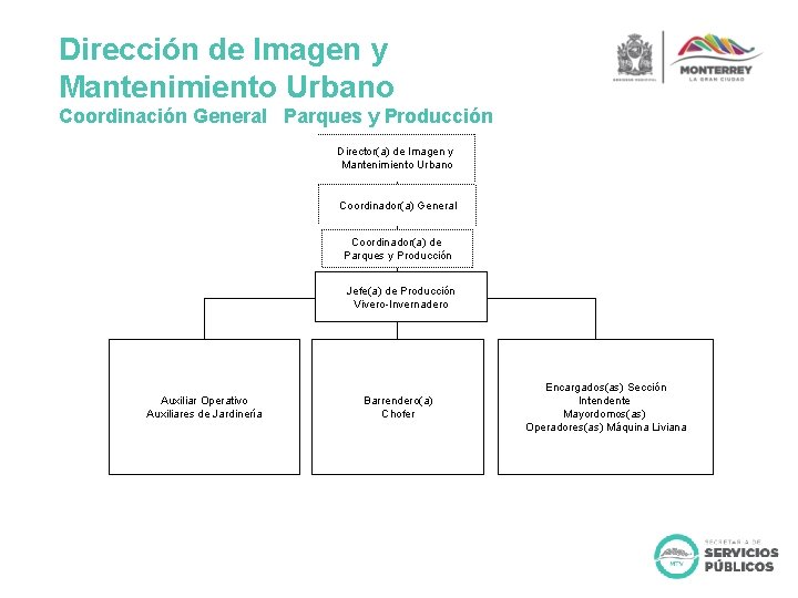 Dirección de Imagen y Mantenimiento Urbano Coordinación General Parques y Producción Director(a) de Imagen