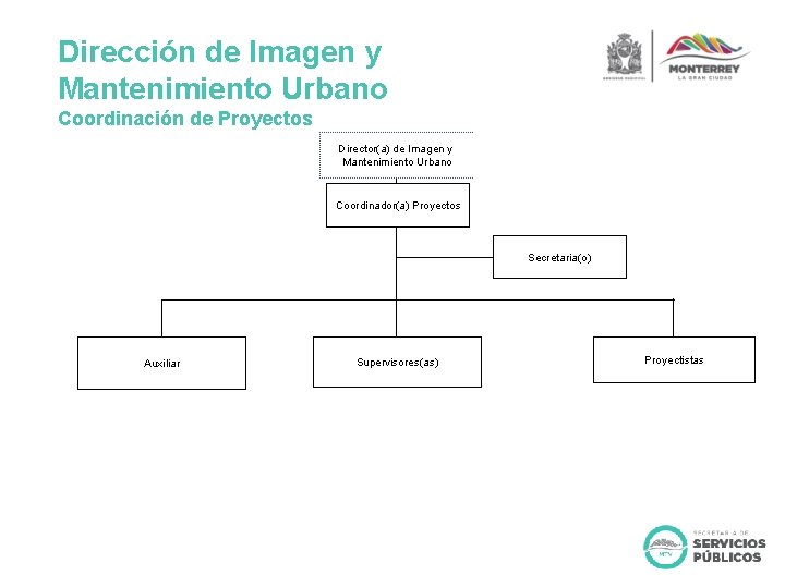 Dirección de Imagen y Mantenimiento Urbano Coordinación de Proyectos Director(a) de Imagen y Mantenimiento