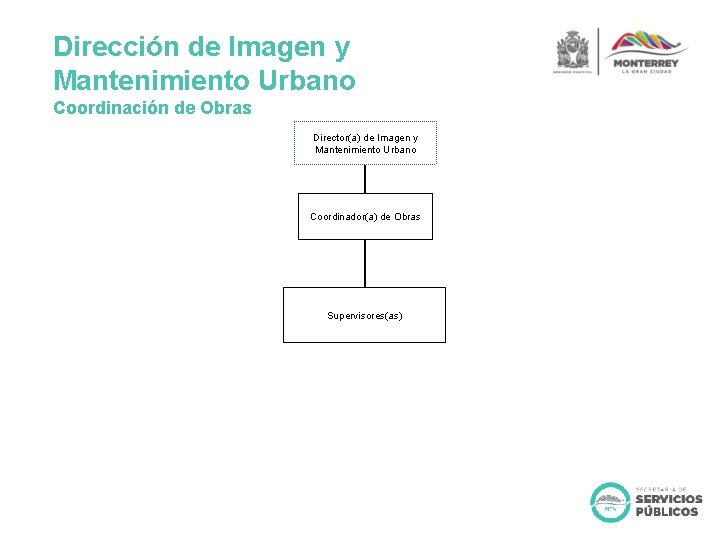 Dirección de Imagen y Mantenimiento Urbano Coordinación de Obras Director(a) de Imagen y Mantenimiento