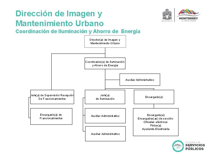 Dirección de Imagen y Mantenimiento Urbano Coordinación de Iluminación y Ahorro de Energía Director(a)