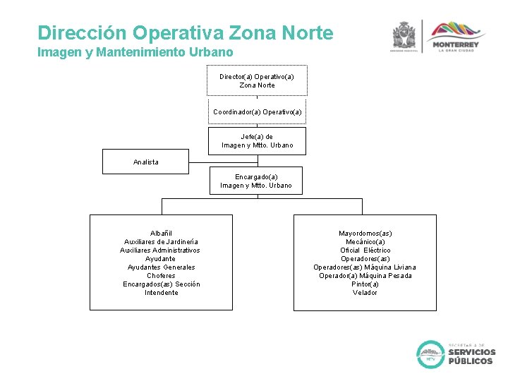 Dirección Operativa Zona Norte Imagen y Mantenimiento Urbano Director(a) Operativo(a) Zona Norte Coordinador(a) Operativo(a)