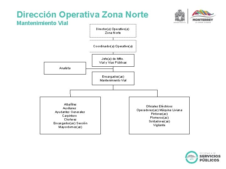Dirección Operativa Zona Norte Mantenimiento Vial Director(a) Operativo(a) Zona Norte Coordinador(a) Operativo(a) Jefe(a) de