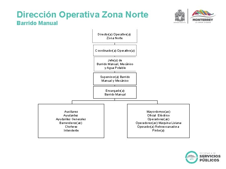 Dirección Operativa Zona Norte Barrido Manual Director(a) Operativo(a) Zona Norte Coordinador(a) Operativo(a) Jefe(a) de