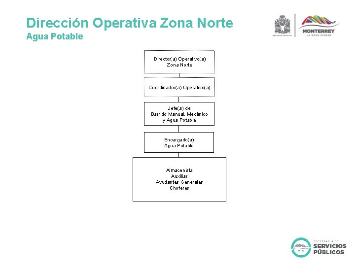Dirección Operativa Zona Norte Agua Potable Director(a) Operativo(a) Zona Norte Coordinador(a) Operativo(a) Jefe(a) de
