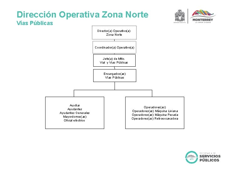 Dirección Operativa Zona Norte Vías Públicas Director(a) Operativo(a) Zona Norte Coordinador(a) Operativo(a) Jefe(a) de