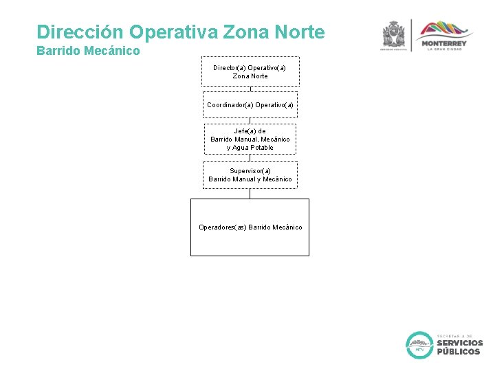 Dirección Operativa Zona Norte Barrido Mecánico Director(a) Operativo(a) Zona Norte Coordinador(a) Operativo(a) Jefe(a) de