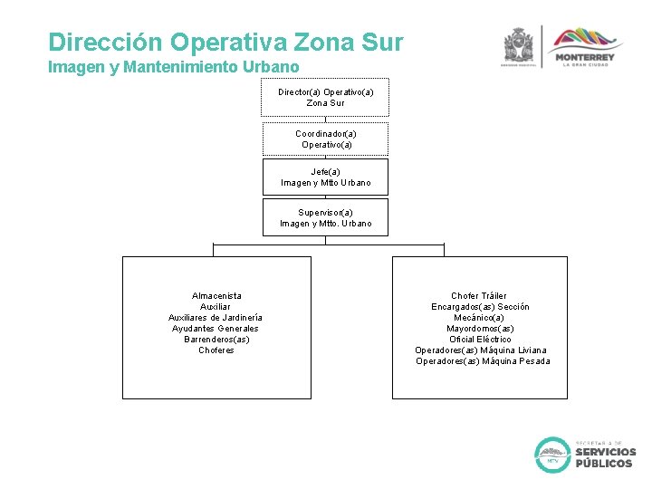 Dirección Operativa Zona Sur Imagen y Mantenimiento Urbano Director(a) Operativo(a) Zona Sur Coordinador(a) Operativo(a)