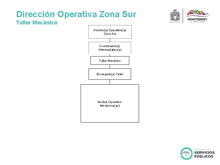 Dirección Operativa Zona Sur Taller Mecánico Director(a) Operativo(a) Zona Sur Coordinador(a) Administrativo(a) Taller Mecánico