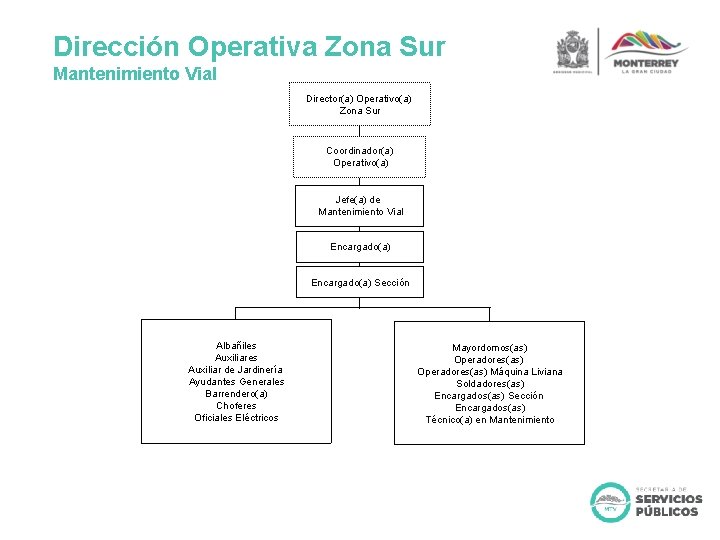 Dirección Operativa Zona Sur Mantenimiento Vial Director(a) Operativo(a) Zona Sur Coordinador(a) Operativo(a) Jefe(a) de