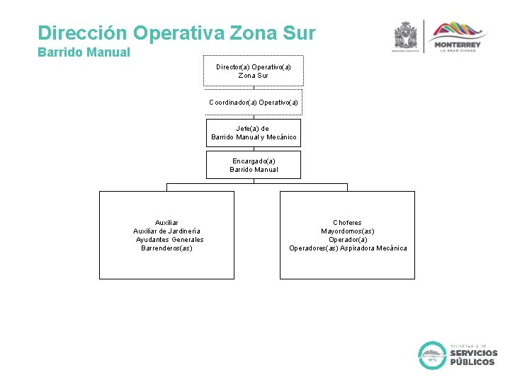 Dirección Operativa Zona Sur Barrido Manual Director(a) Operativo(a) Zona Sur Coordinador(a) Operativo(a) Jefe(a) de