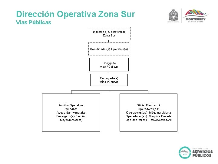 Dirección Operativa Zona Sur Vías Públicas Director(a) Operativo(a) Zona Sur Coordinador(a) Operativo(a) Jefe(a) de