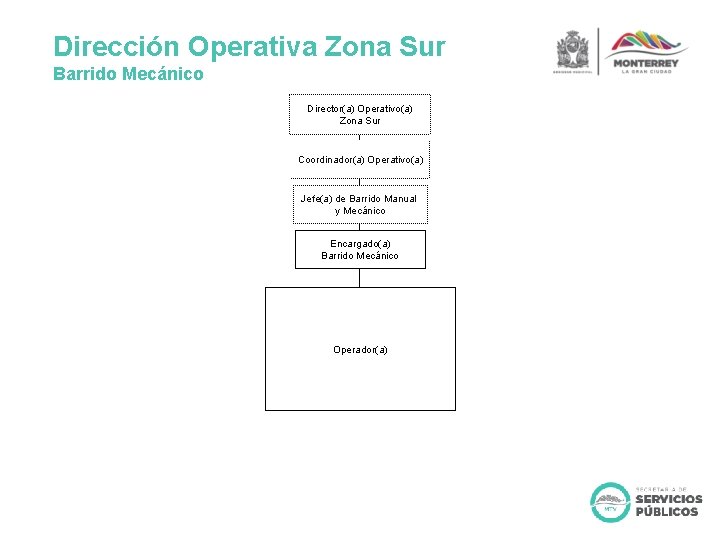 Dirección Operativa Zona Sur Barrido Mecánico Director(a) Operativo(a) Zona Sur Coordinador(a) Operativo(a) Jefe(a) de