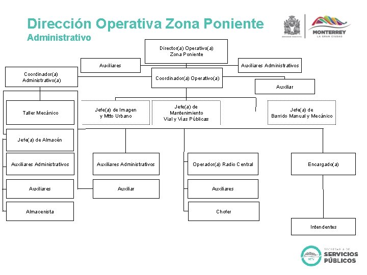 Dirección Operativa Zona Poniente Administrativo Director(a) Operativo(a) Zona Poniente Auxiliares Coordinador(a) Administrativo(a) Auxiliares Administrativos