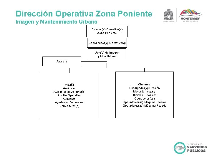 Dirección Operativa Zona Poniente Imagen y Mantenimiento Urbano Director(a) Operativo(a) Zona Poniente Coordinador(a) Operativo(a)