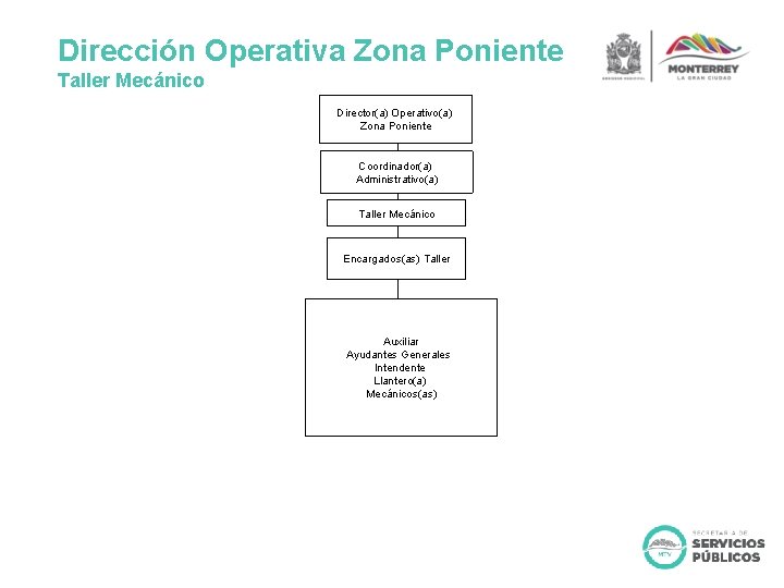 Dirección Operativa Zona Poniente Taller Mecánico Director(a) Operativo(a) Zona Poniente Coordinador(a) Administrativo(a) Taller Mecánico