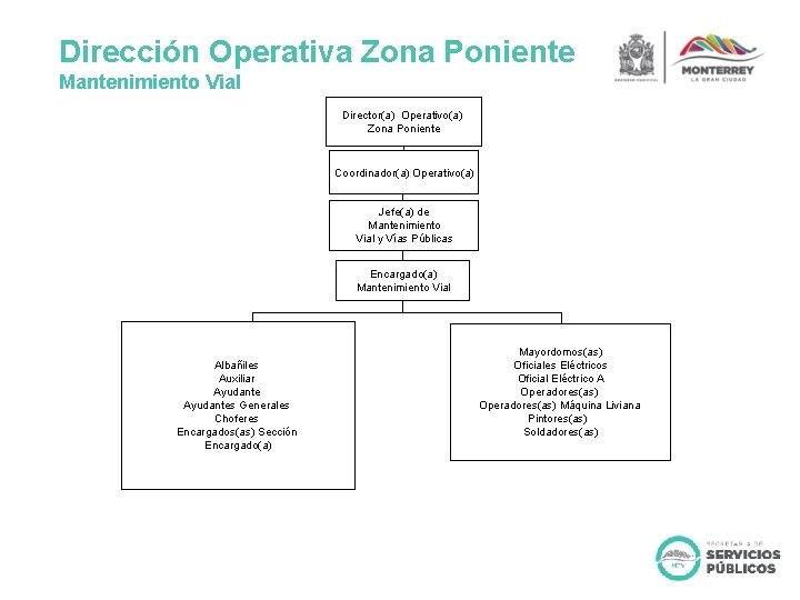 Dirección Operativa Zona Poniente Mantenimiento Vial Director(a) Operativo(a) Zona Poniente Coordinador(a) Operativo(a) Jefe(a) de