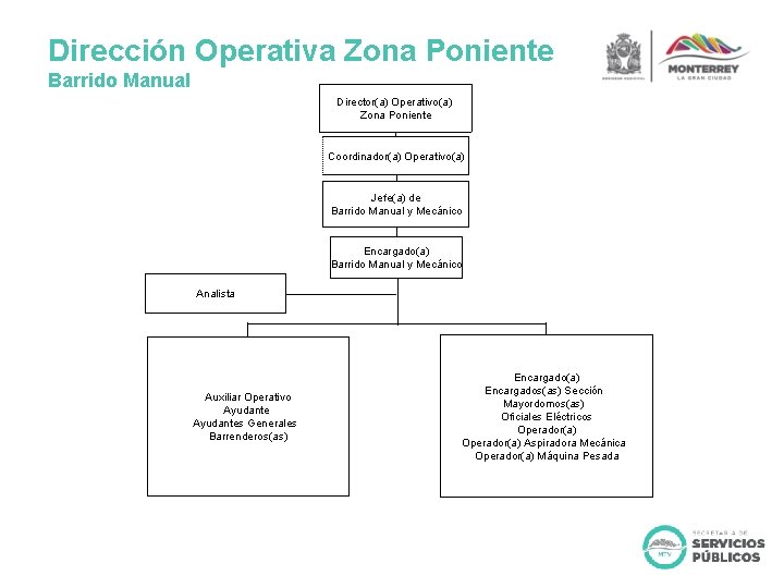 Dirección Operativa Zona Poniente Barrido Manual Director(a) Operativo(a) Zona Poniente Coordinador(a) Operativo(a) Jefe(a) de