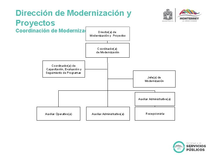 Dirección de Modernización y Proyectos Coordinación de Modernización Director(a) de Modernización y Proyectos Coordinador(a)