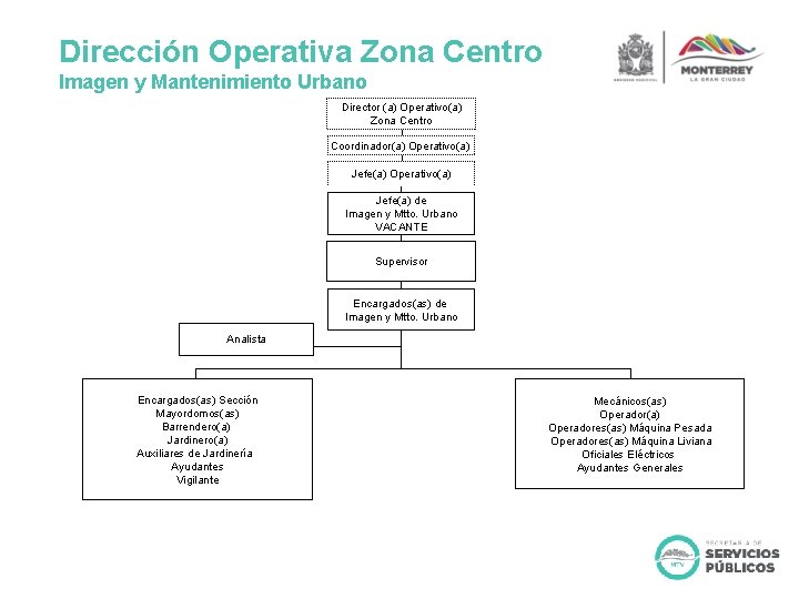 Dirección Operativa Zona Centro Imagen y Mantenimiento Urbano Director (a) Operativo(a) Zona Centro Coordinador(a)