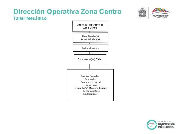 Dirección Operativa Zona Centro Taller Mecánico Director(a) Operativo(a) Zona Centro Coordinador(a) Administrativo(a) Taller Mecánico