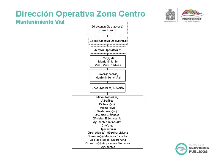 Dirección Operativa Zona Centro Mantenimiento Vial Director(a) Operativo(a) Zona Centro Coordinador(a) Operativo(a) Jefe(a) de