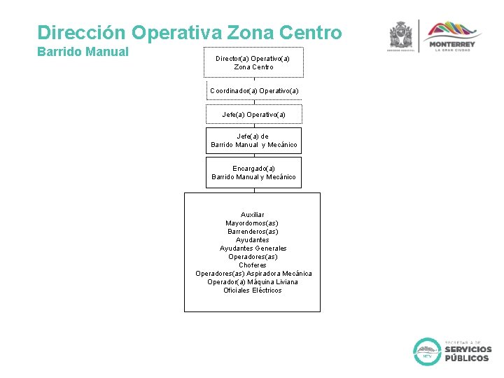 Dirección Operativa Zona Centro Barrido Manual Director(a) Operativo(a) Zona Centro Coordinador(a) Operativo(a) Jefe(a) de